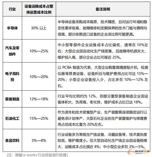 表1 各重点行业设备运维成本占比（来源：基于AIDT的智能运维白皮书）