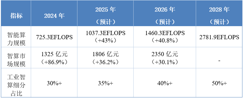 表2 我国工业智算市场规模(来源:工业智算发展研究报告(2025年))