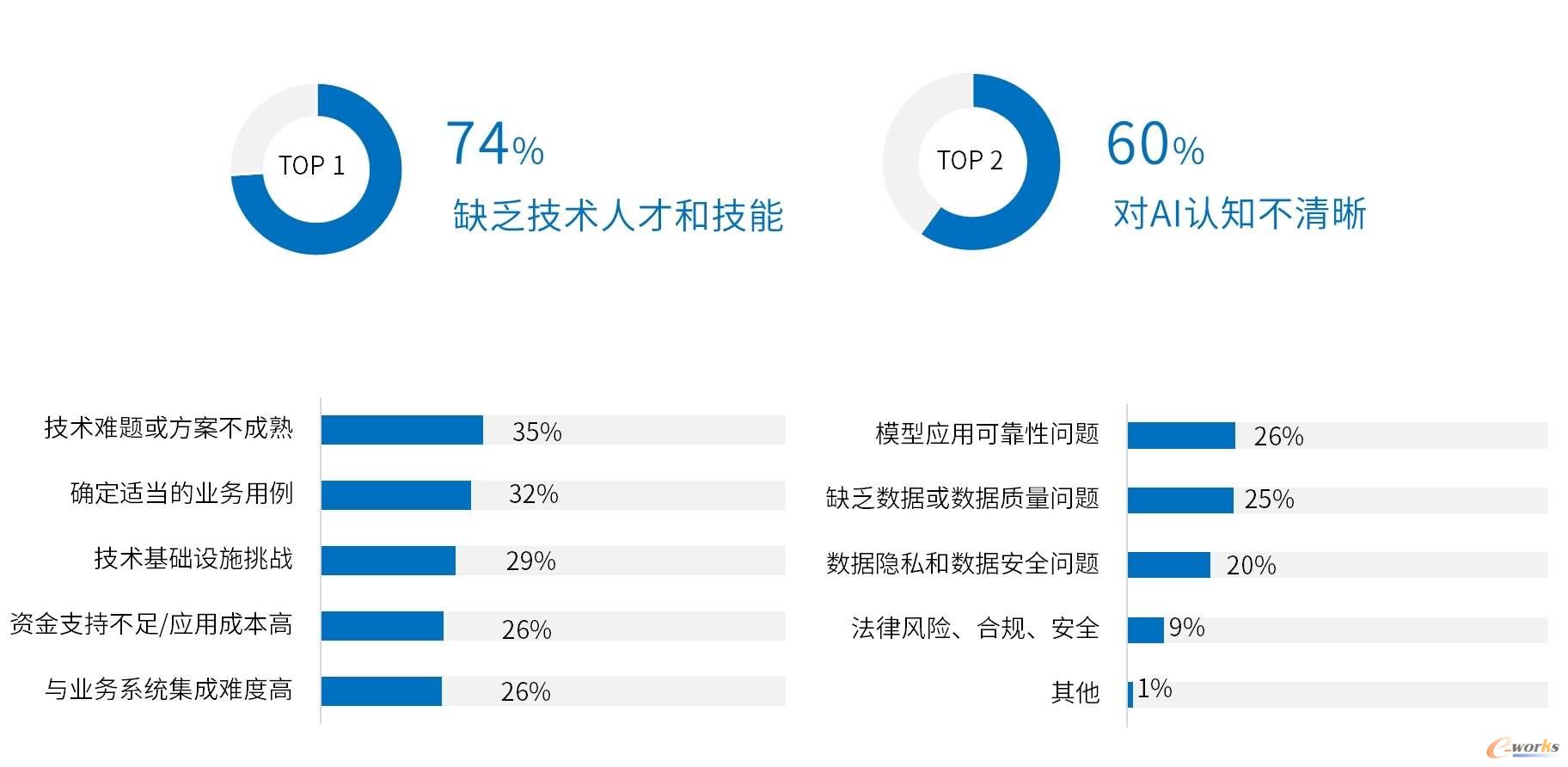 图8 企业AI应用面临的挑战(来源:人工智能在制造业的应用现状调研报告)