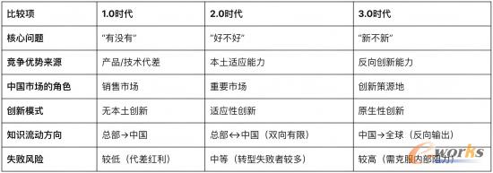 外企在华三阶段特征