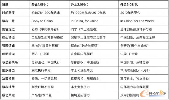 外企在华三阶段演进