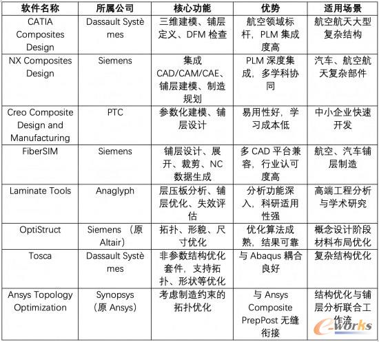 主流复合材料设计软件对比