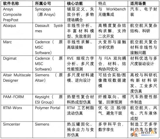 主流复合材料仿真软件对比