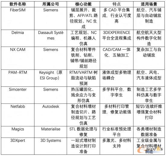 主流复合材料制造相关软件对比