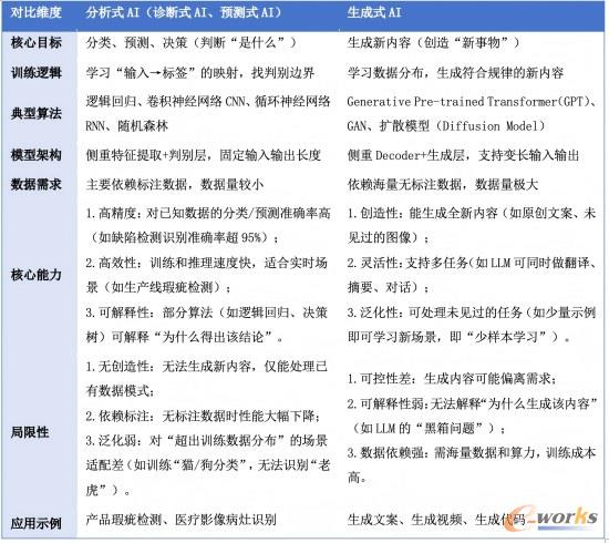 分析式AI与生成式AI不同维度对比
