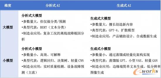 分析式AI、生成式AI、大模型与小模型之间的关系