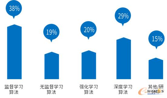 制造企业应用的AI算法