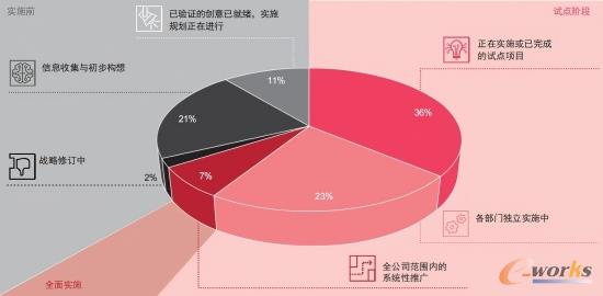 制造企业对生成式AI的采纳现状