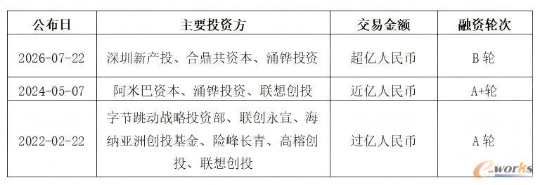 设序科技的重要融资