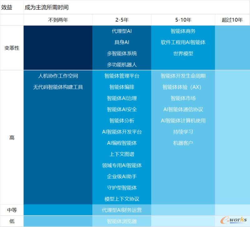 Agentic AI技术优先矩阵（资料来源：Gartner）