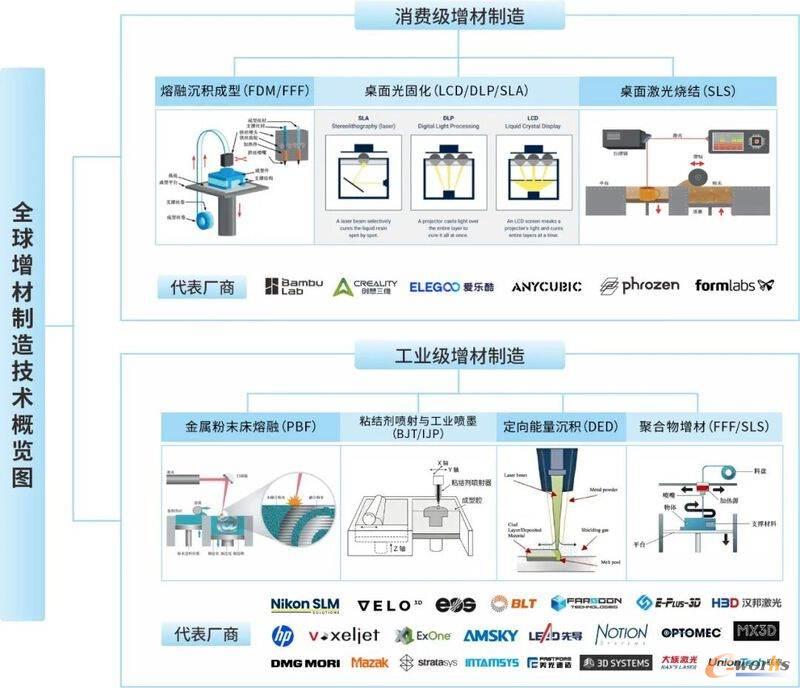 全球增材制造技术概览图