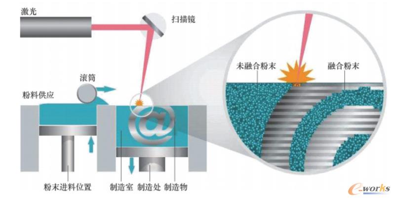 金属粉末床熔融示意图(来源:金属加工)