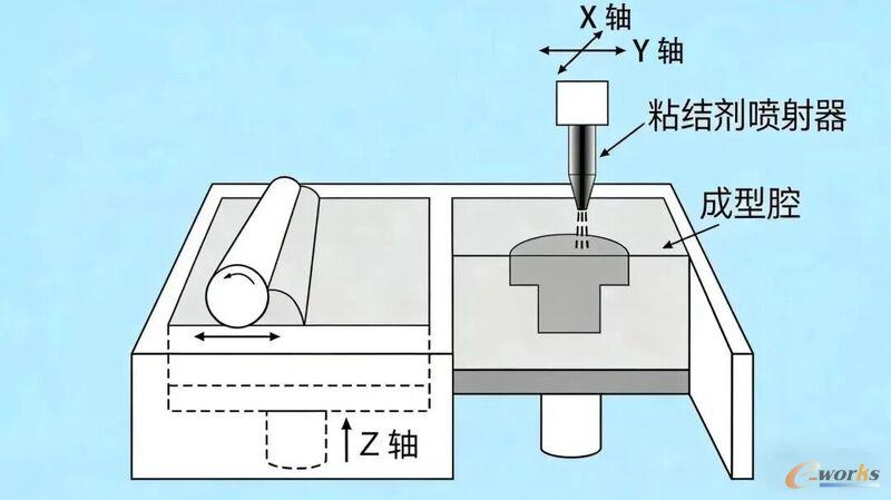 粘结剂喷射原理示意图(来源:航空航天增材制造大会)