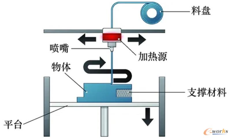 FFF制造示意图(来源:焊接切割联盟)