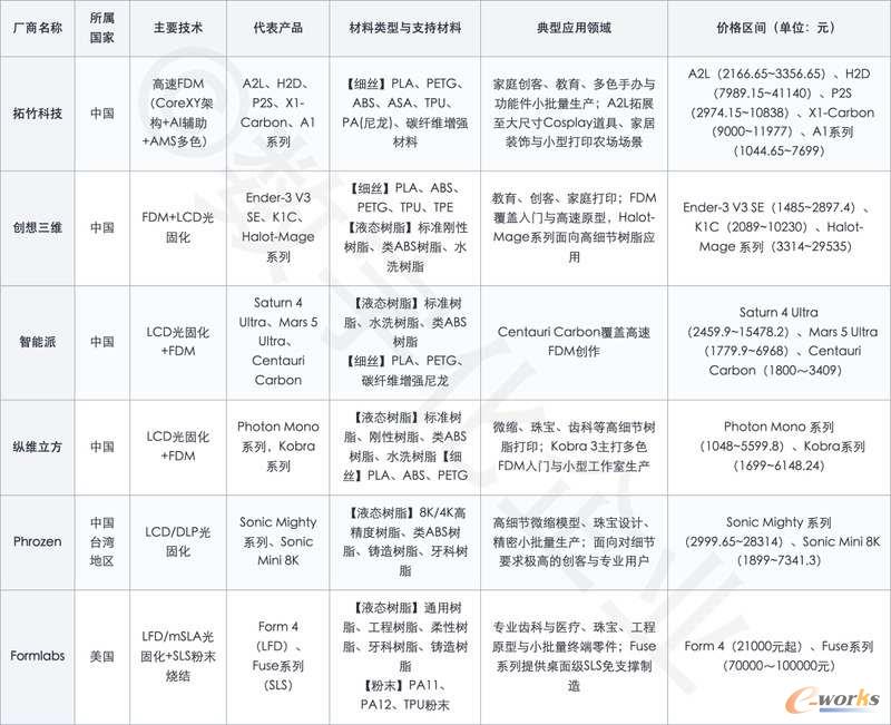 消费级增材制造的代表厂商及产品