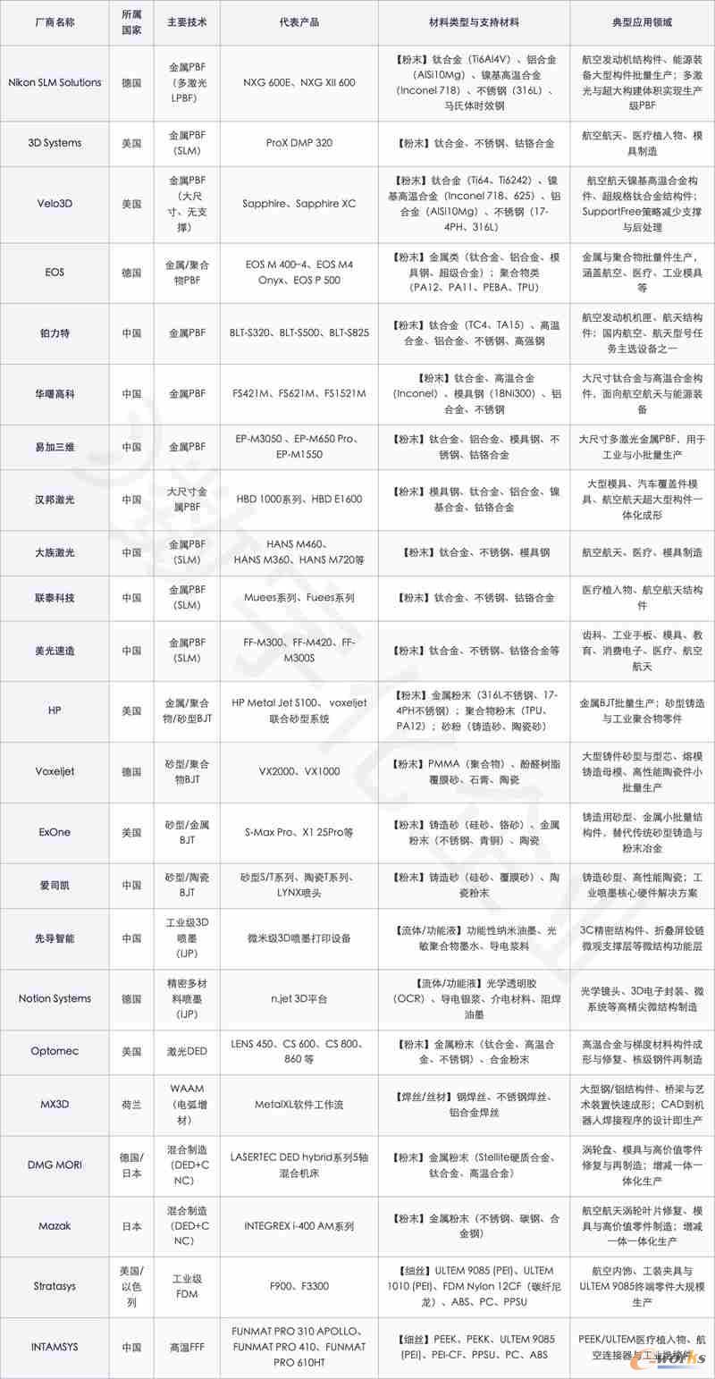 工业级增材制造的代表厂商及产品