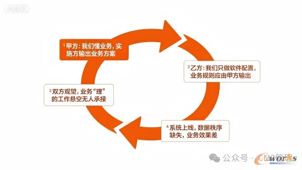 甲乙双方责任悬空循环图