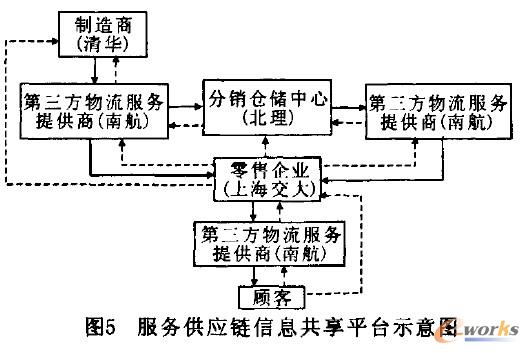 基于soa的第四方航空流信息平台架构分析