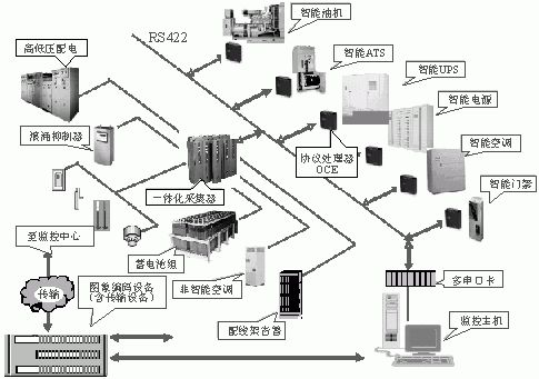 通信机房动力设备及环境集中监控系统节能降耗应用研究