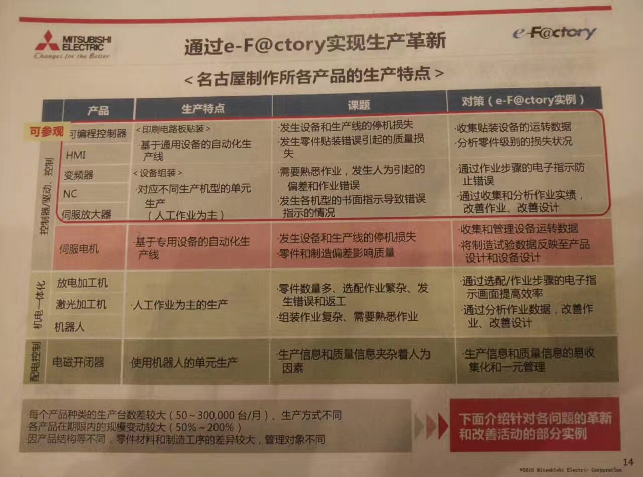 三菱点击名古屋制作所及e-F@ctory解决方案介绍