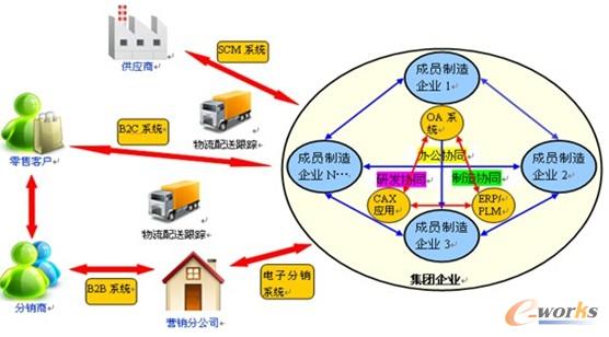 产销研协同一体化建设模型