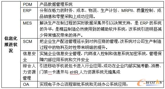 信息化推进状况