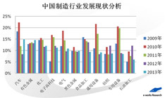 中国制造业行业发展状况分析