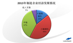 2013年制造企业经济发展情况