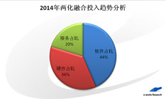 2014两化融合投入趋势分析