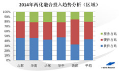 2014两化融合投入趋势分析（区域）