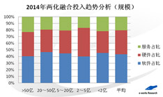 2014年两化融合投入趋势分析（规模）