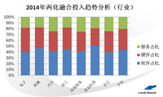 2014年两化融合投入趋势分析（行业）