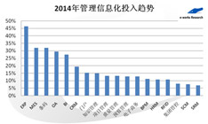 2014年管理信息化投入趋势