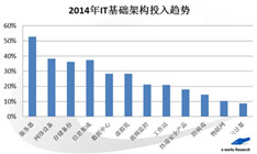 2014年IT基础架构投入趋势