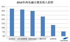 2014年信息化服务投资趋势