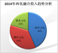 软件和服务投入逐渐加大