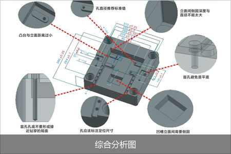 综合分析图
