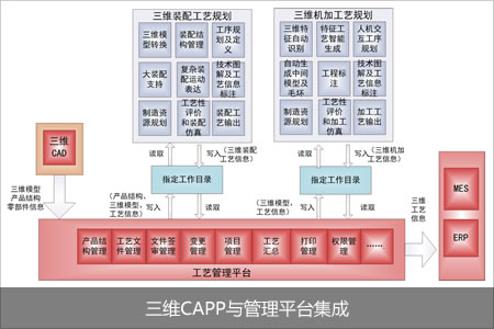 三维CAPP与管理平台集成