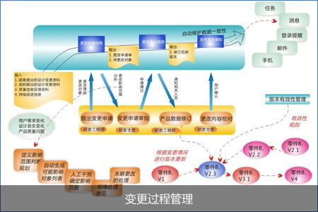 变更过程管理