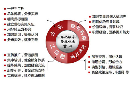 管理体系贯标
