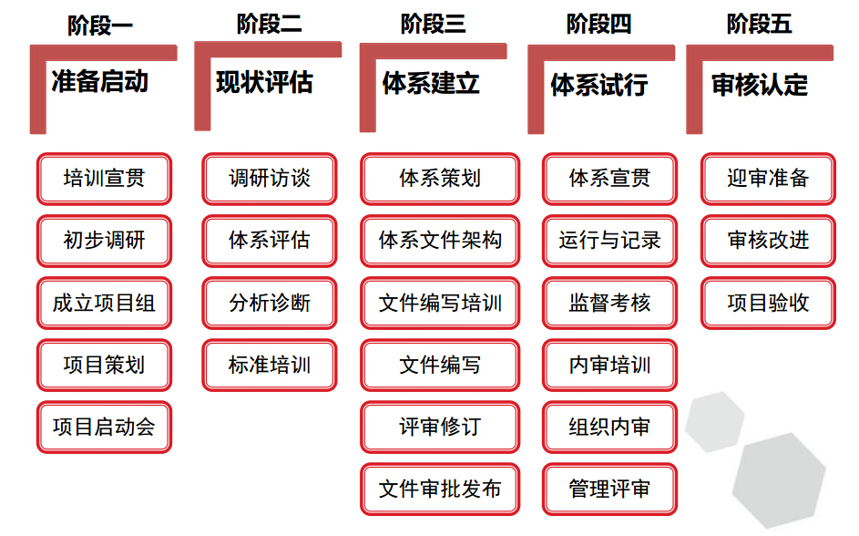 两化融合管理体系贯标典型流程