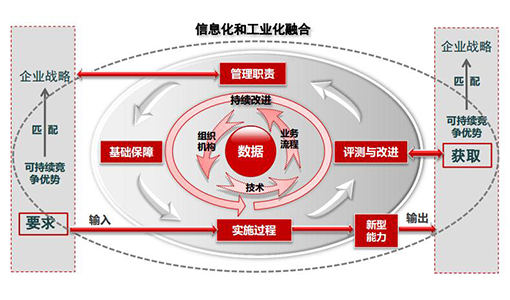 两化融合管理体系
