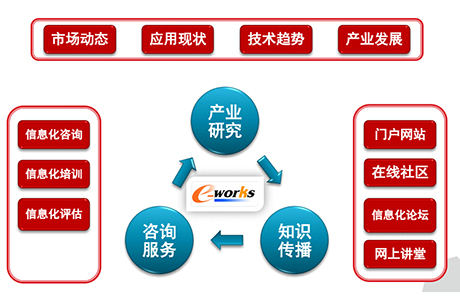 e-works主要服务内容