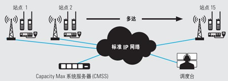 MOTOTRBO CAPACITY MAX集群通信系统