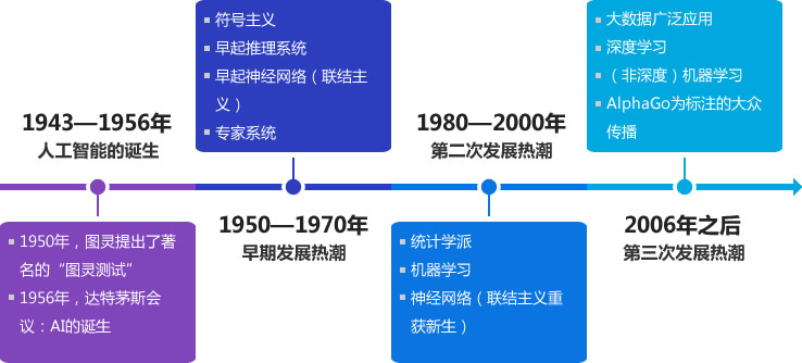 人工智能60年发展历程