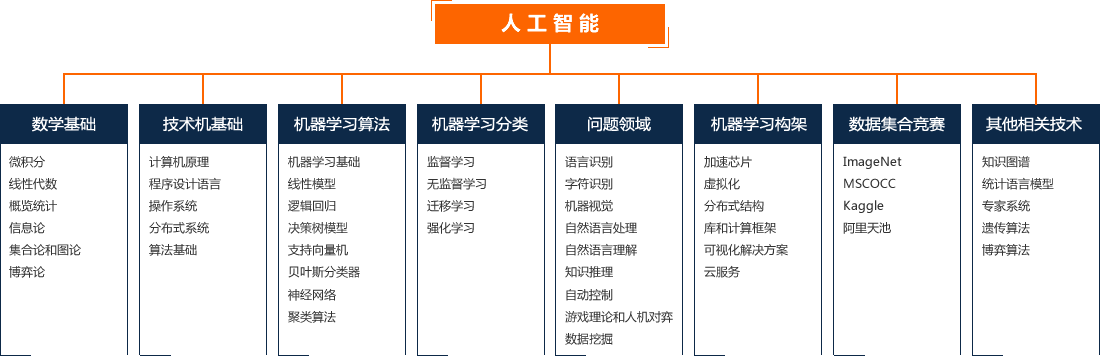 人工智能技术体系