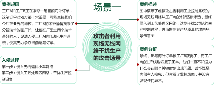 场景一：攻击者利用现场无线网络干扰生产的攻击场景