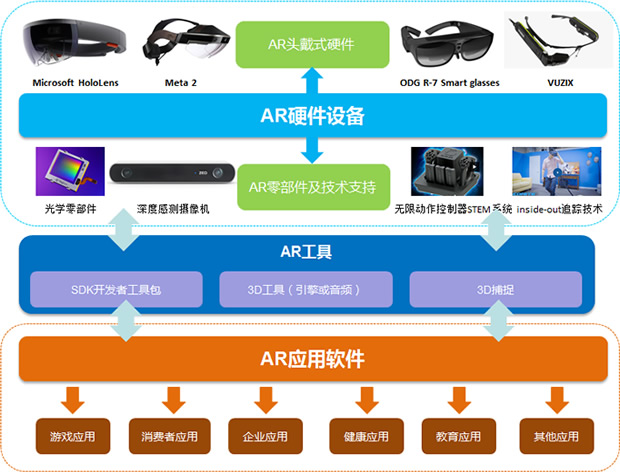 AR产业框架图