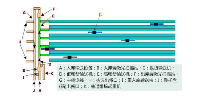 典型的自动化立体仓库布局