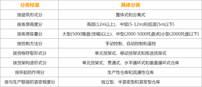 自动化立体仓库的分类